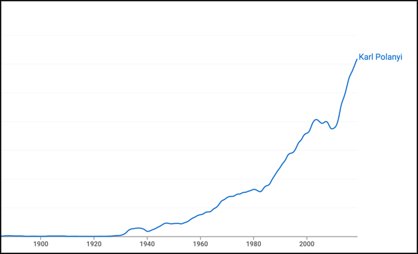 גרף Ngram של גוגל שמצביע על השימוש בשמו של פולני בספרים לאורך 120 השנים האחרונות: זינוק ראשון בפופולריות בשנות השמונים והתשעים ואז, לאחר הפוגה קצרה, זינוק שני לאחר המשבר הפיננסי הגדול.